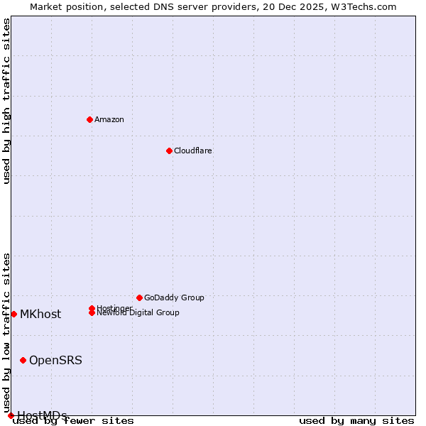 Market position of OpenSRS vs. MKhost vs. HostMDs