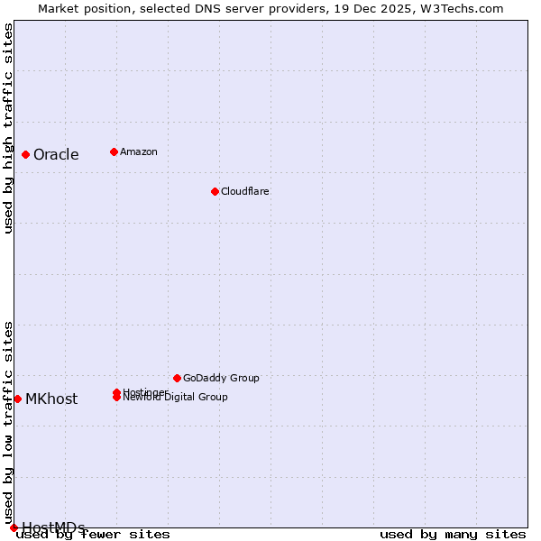 Market position of Oracle vs. MKhost vs. HostMDs