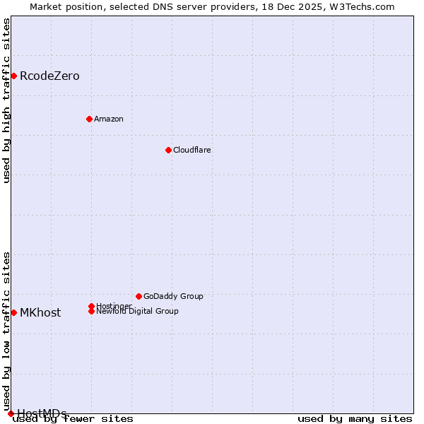 Market position of RcodeZero vs. MKhost vs. HostMDs