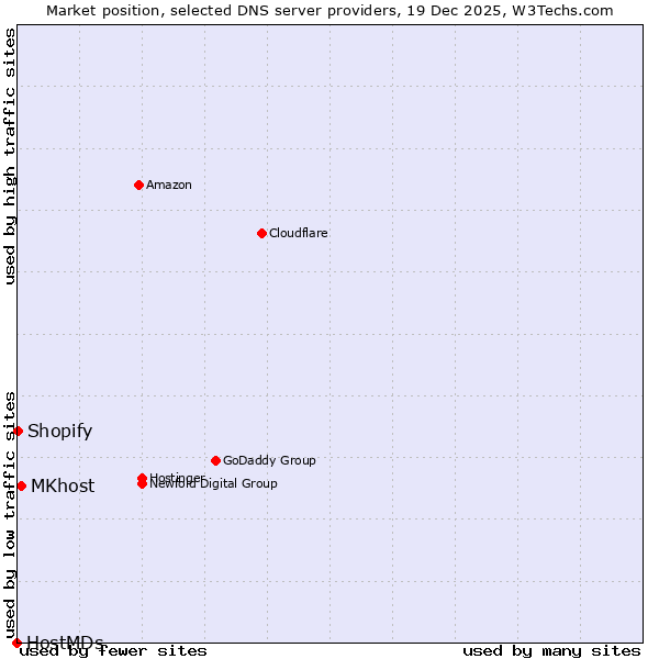 Market position of MKhost vs. Shopify vs. HostMDs