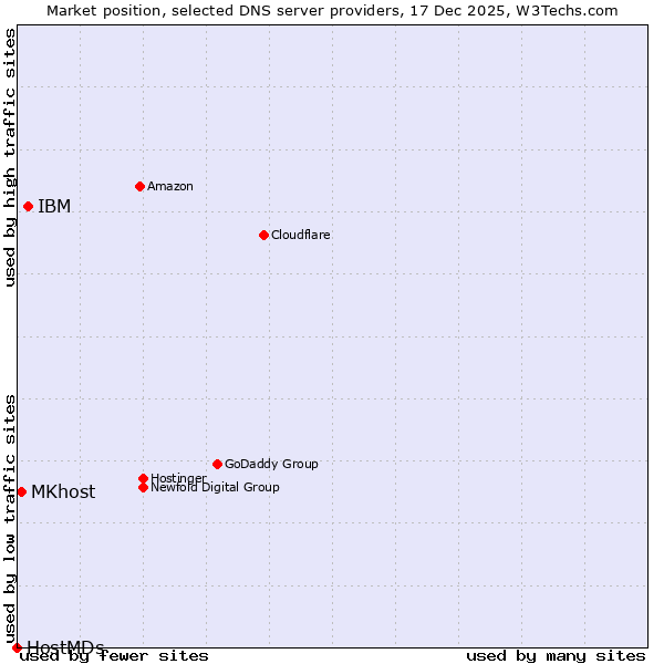 Market position of IBM vs. MKhost vs. HostMDs