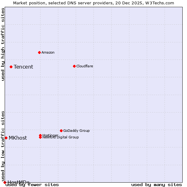 Market position of Tencent vs. MKhost vs. HostMDs
