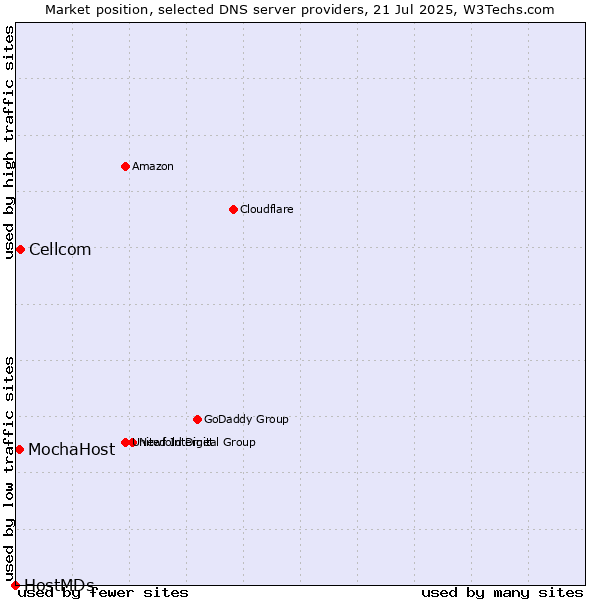 Market position of Cellcom vs. MochaHost vs. HostMDs