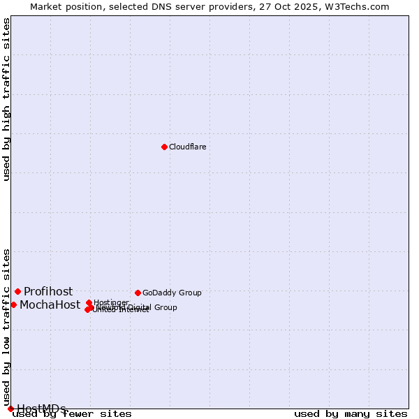 Market position of Profihost vs. MochaHost vs. HostMDs