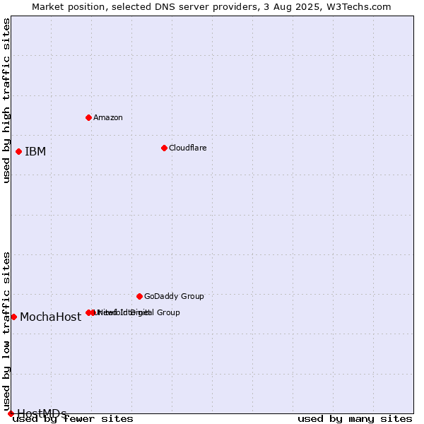 Market position of IBM vs. MochaHost vs. HostMDs