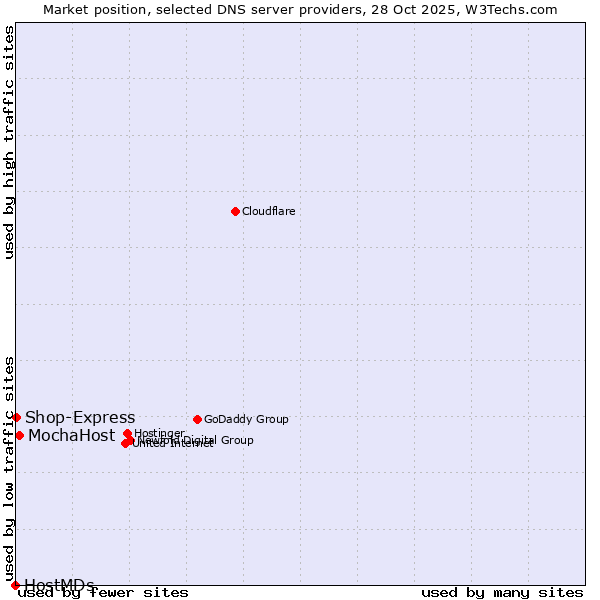 Market position of MochaHost vs. Shop-Express vs. HostMDs