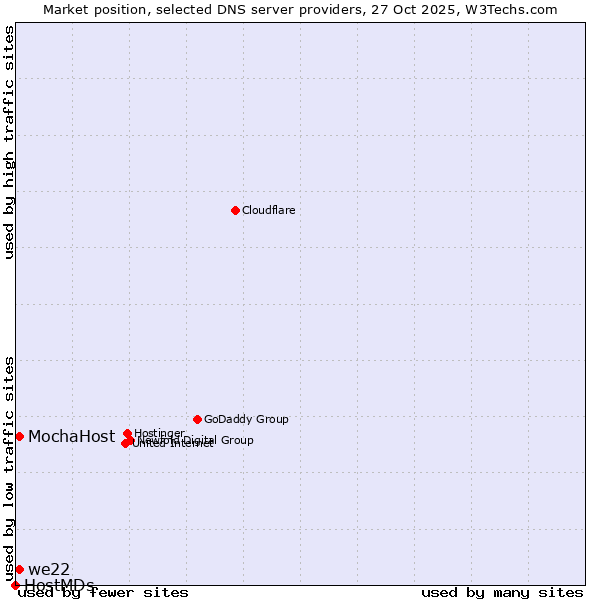 Market position of we22 vs. MochaHost vs. HostMDs