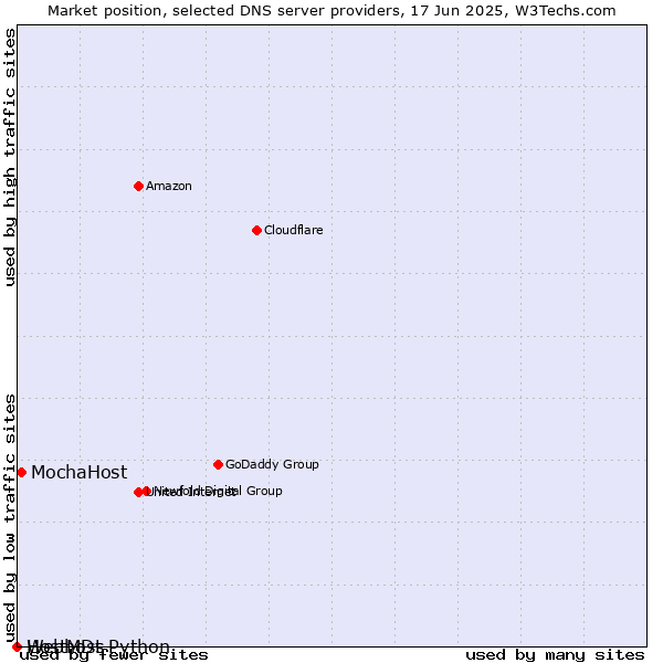 Market position of MochaHost vs. Webhost Python vs. HostMDs