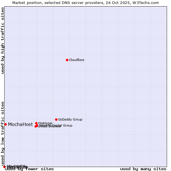 Market position of MochaHost vs. Webnode vs. HostMDs