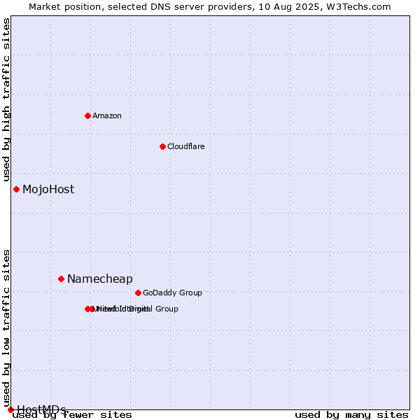 Market position of Namecheap vs. MojoHost vs. HostMDs