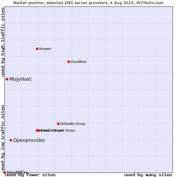 Market position of Openprovider vs. MojoHost vs. HostMDs