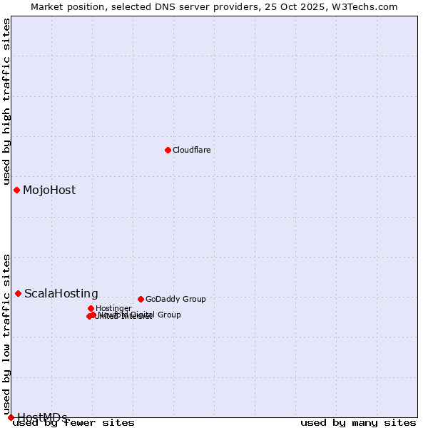 Market position of ScalaHosting vs. MojoHost vs. HostMDs