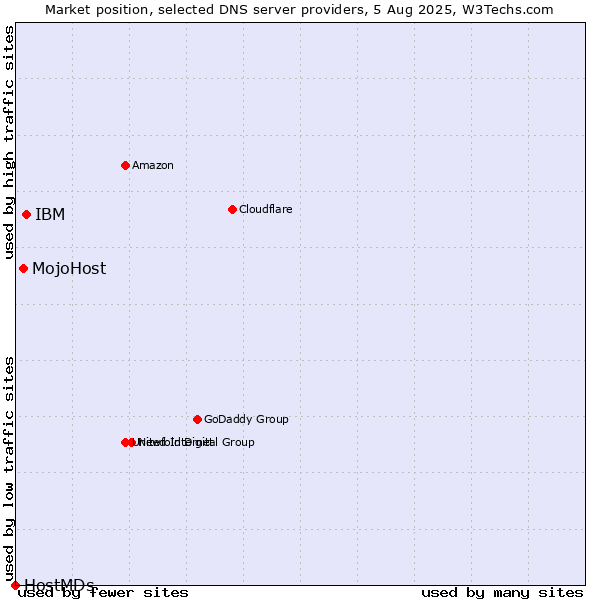 Market position of IBM vs. MojoHost vs. HostMDs