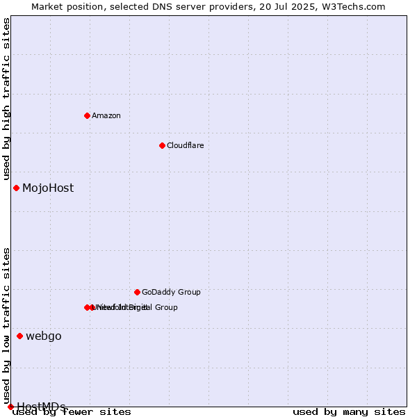Market position of webgo vs. MojoHost vs. HostMDs