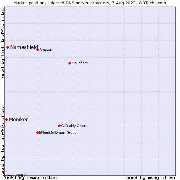 Market position of Nameshield vs. Moniker vs. HostMDs