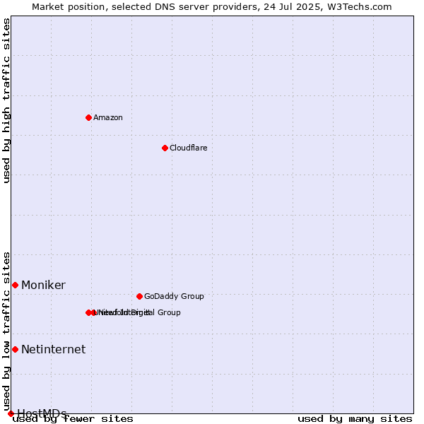 Market position of Netinternet vs. Moniker vs. HostMDs