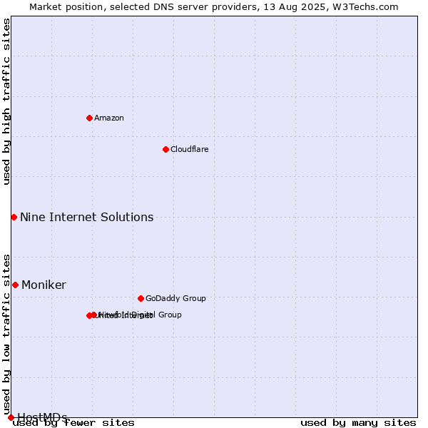 Market position of Moniker vs. Nine Internet Solutions vs. HostMDs