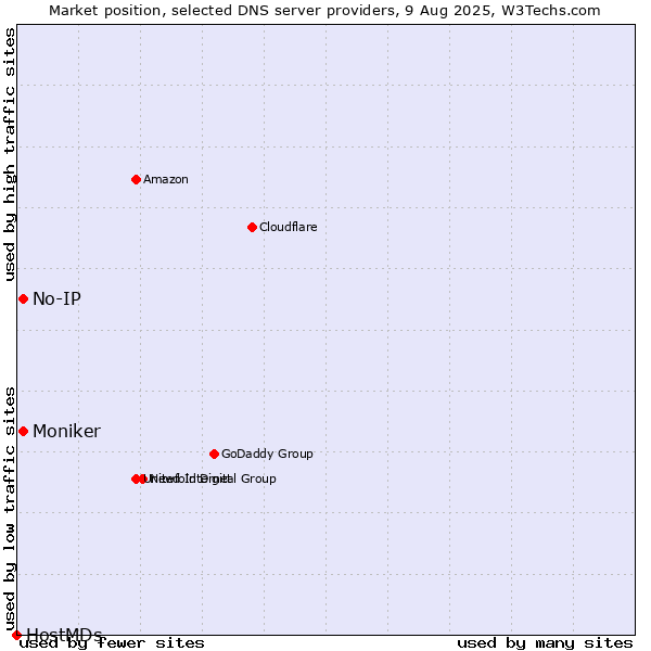Market position of No-IP vs. Moniker vs. HostMDs