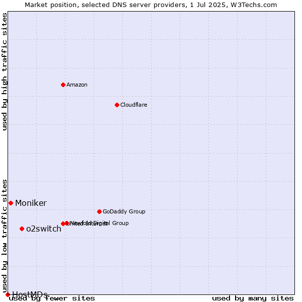 Market position of o2switch vs. Moniker vs. HostMDs