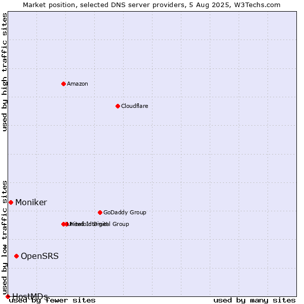 Market position of OpenSRS vs. Moniker vs. HostMDs