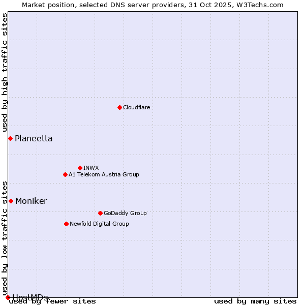 Market position of Moniker vs. Planeetta vs. HostMDs