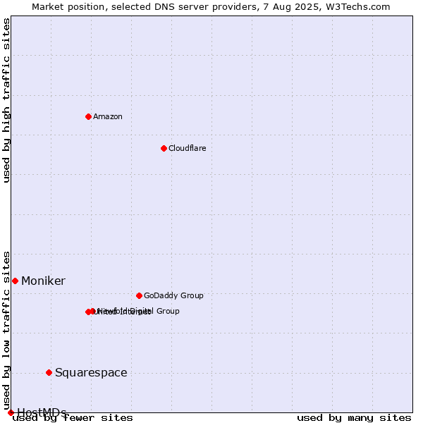 Market position of Squarespace vs. Moniker vs. HostMDs