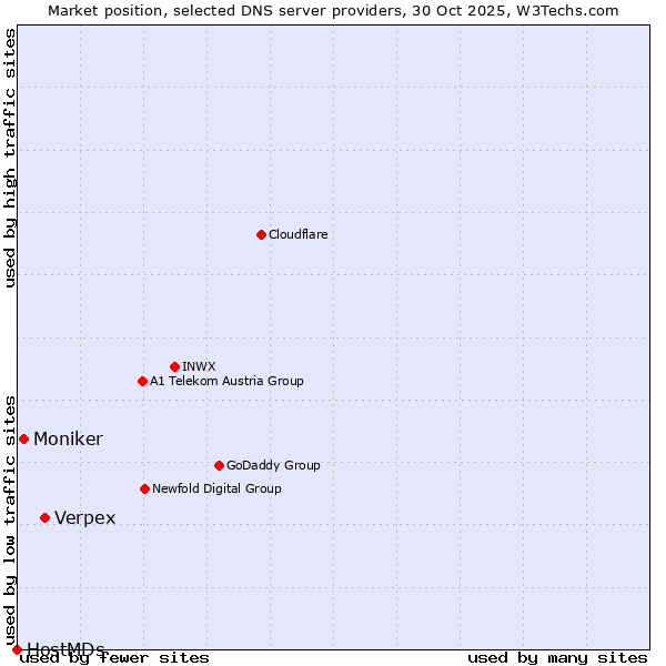 Market position of Verpex vs. Moniker vs. HostMDs