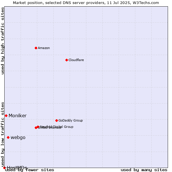 Market position of webgo vs. Moniker vs. HostMDs
