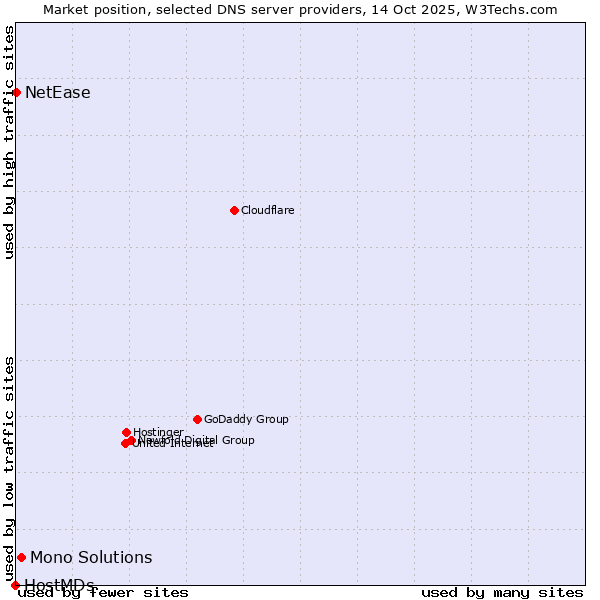 Market position of Mono Solutions vs. NetEase vs. HostMDs