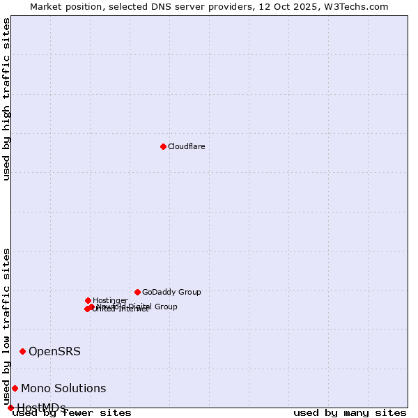 Market position of OpenSRS vs. Mono Solutions vs. HostMDs