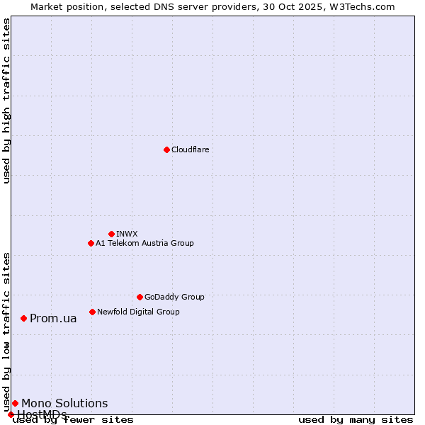 Market position of Prom.ua vs. Mono Solutions vs. HostMDs