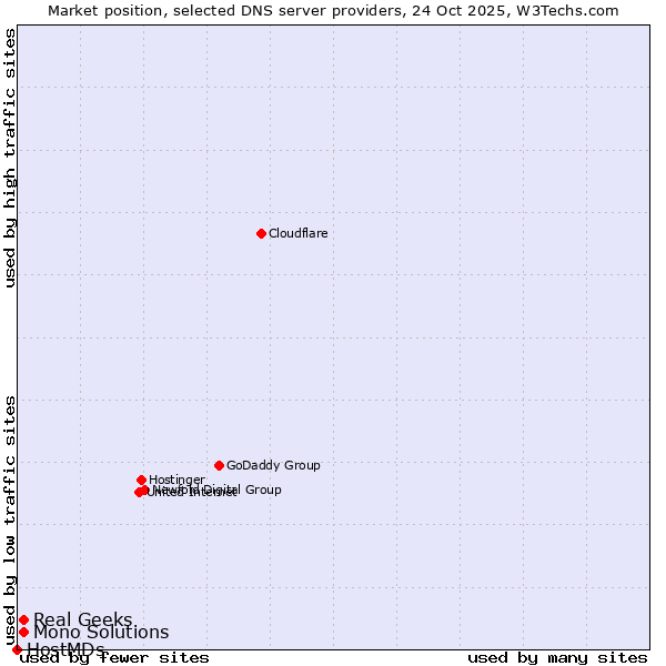 Market position of Real Geeks vs. Mono Solutions vs. HostMDs