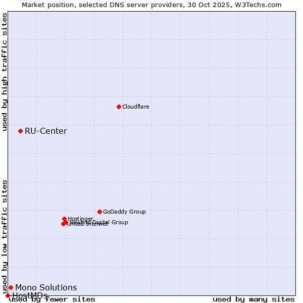 Market position of RU-Center vs. Mono Solutions vs. HostMDs