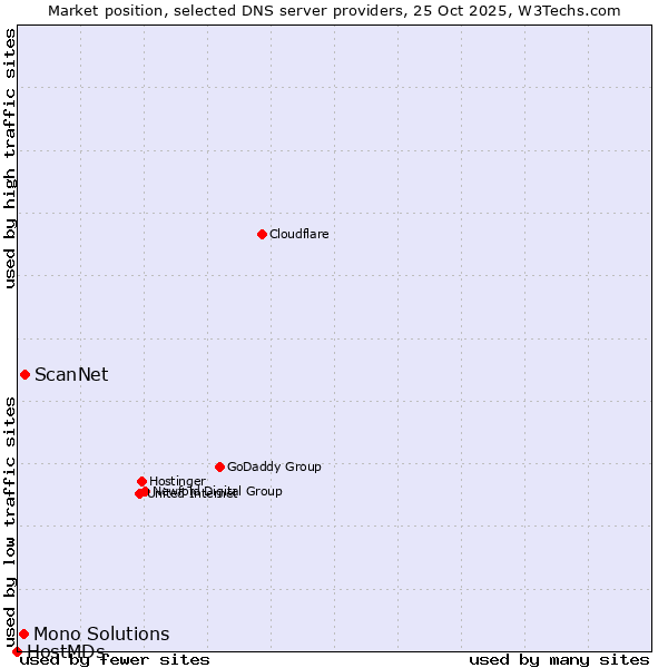 Market position of ScanNet vs. Mono Solutions vs. HostMDs