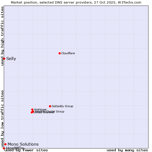 Market position of Mono Solutions vs. Selly vs. HostMDs