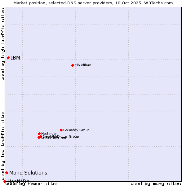 Market position of IBM vs. Mono Solutions vs. HostMDs