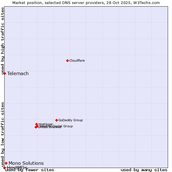 Market position of Mono Solutions vs. Telemach vs. HostMDs