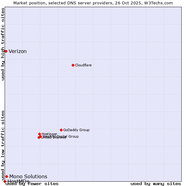 Market position of Mono Solutions vs. Verizon vs. HostMDs