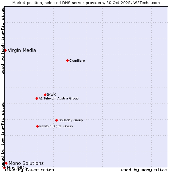 Market position of Mono Solutions vs. Virgin Media vs. HostMDs