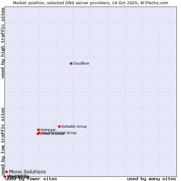Market position of Mono Solutions vs. Webnode vs. HostMDs