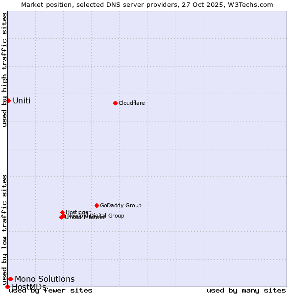 Market position of Mono Solutions vs. Uniti vs. HostMDs