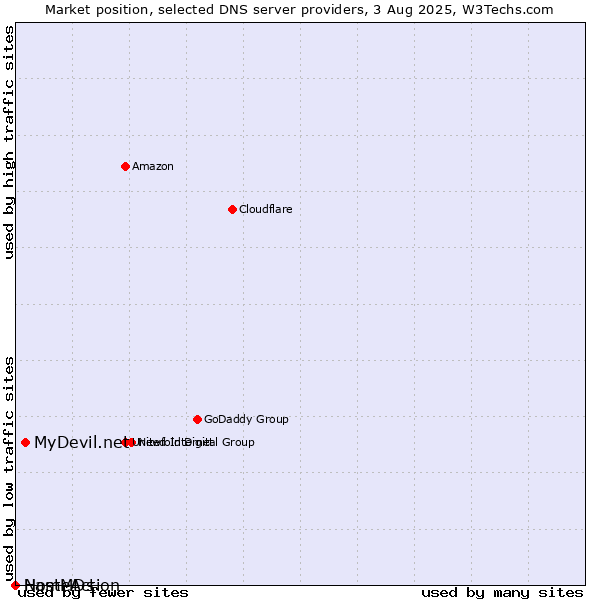 Market position of MyDevil.net vs. NameAction vs. HostMDs