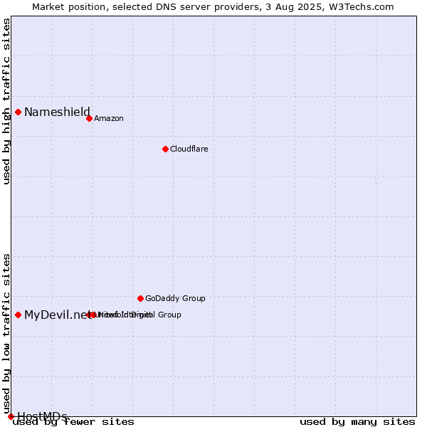 Market position of MyDevil.net vs. Nameshield vs. HostMDs