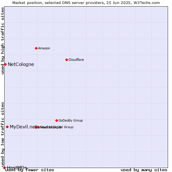 Market position of MyDevil.net vs. NetCologne vs. HostMDs