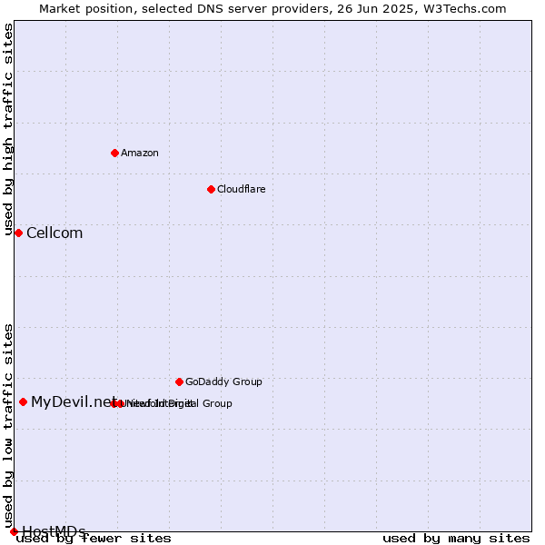 Market position of MyDevil.net vs. Cellcom vs. HostMDs