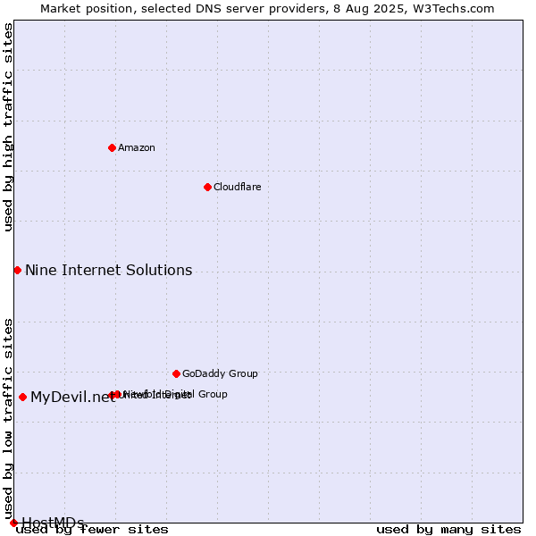 Market position of MyDevil.net vs. Nine Internet Solutions vs. HostMDs