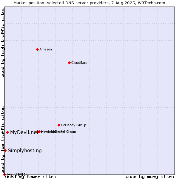 Market position of MyDevil.net vs. Simplyhosting vs. HostMDs