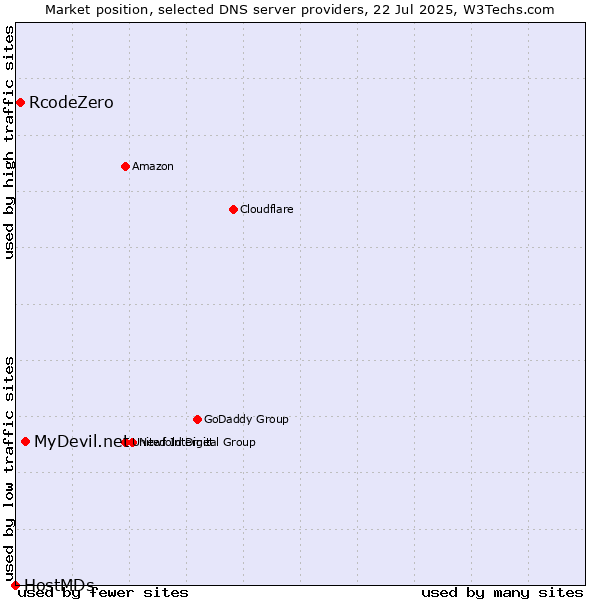 Market position of MyDevil.net vs. RcodeZero vs. HostMDs