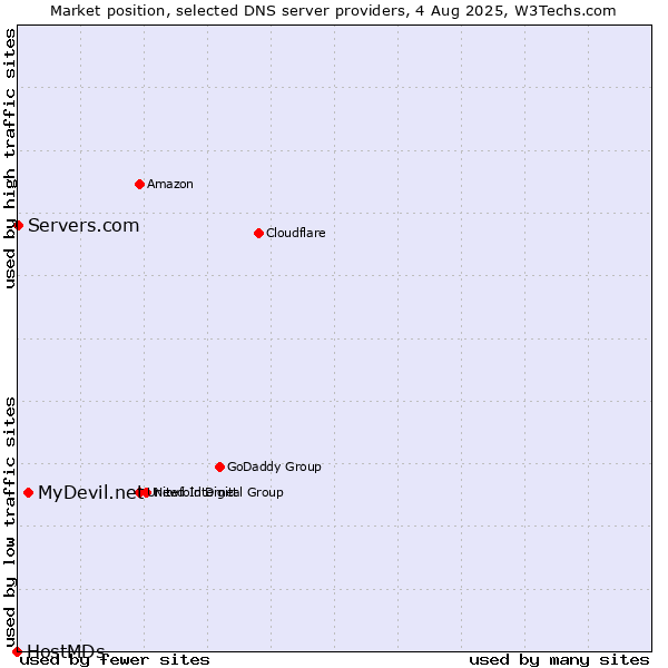 Market position of MyDevil.net vs. Servers.com vs. HostMDs