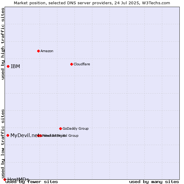 Market position of IBM vs. MyDevil.net vs. HostMDs